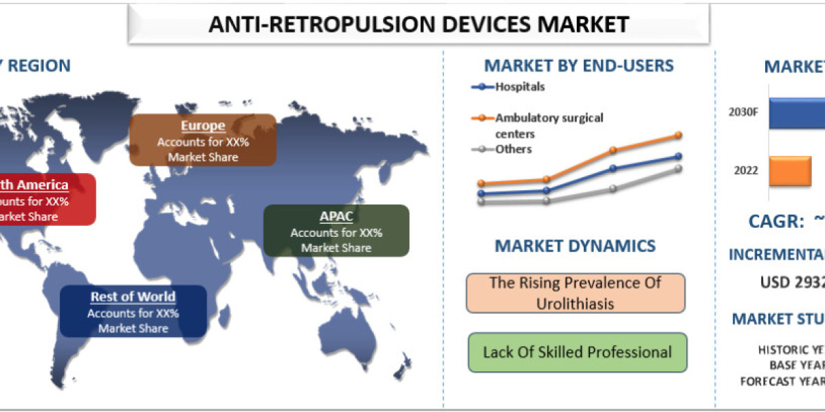 Anti-Retropulsion Devices Market Analysis by Size, Share, Growth, Trends and Forecast (2023–2030) | UnivDatos