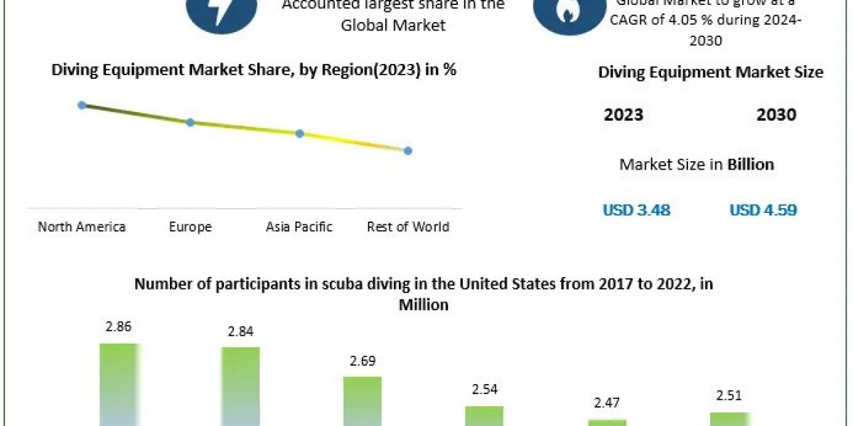 Diving Equipment Market Future Growth, Competitive Analysis and Forecast 2030