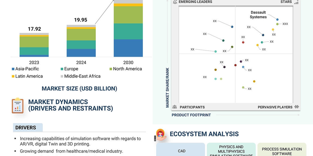 Forecast: Simulation Software Market Worth $36.22 Billion by 2030