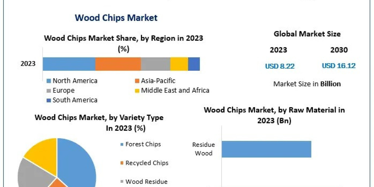 Wood Chips Market Opportunities and Challenges by 2030