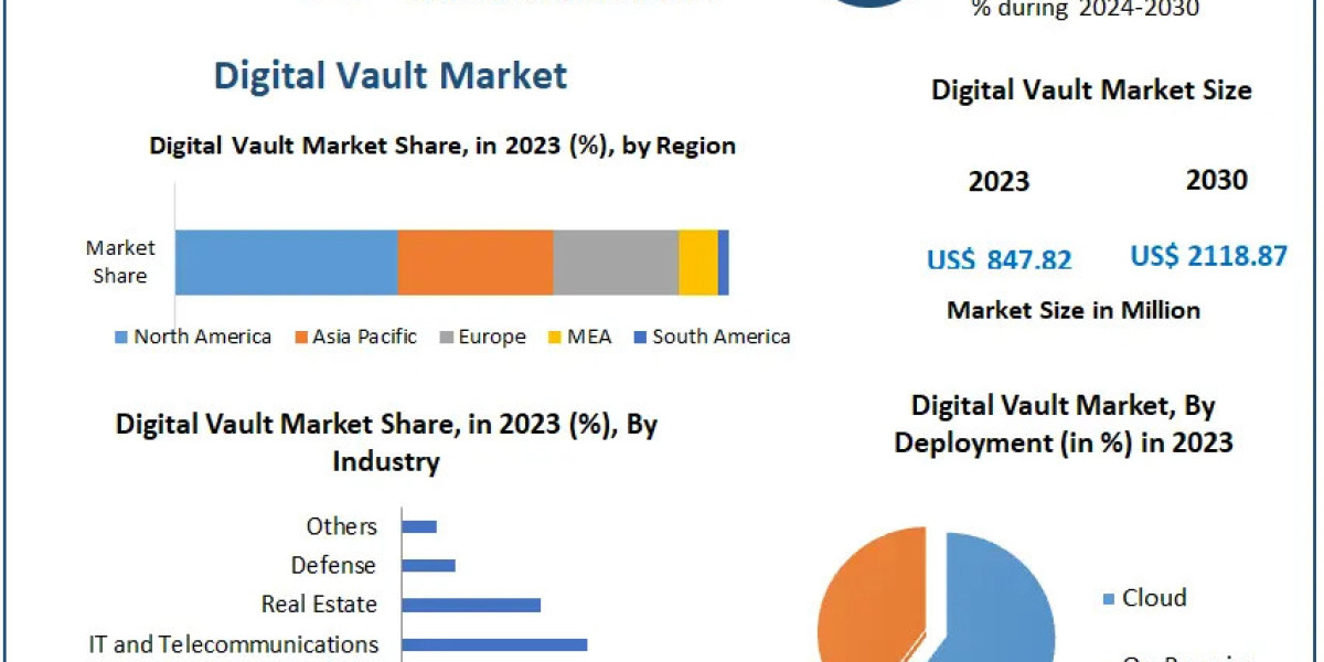 Digital Vault Market: Valued at USD 847.82 Million in 2023