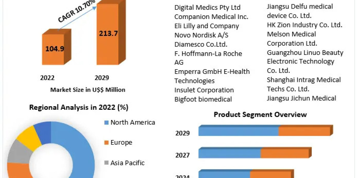 Smart Insulin Pens Market to Reach $213.70 Mn by 2029