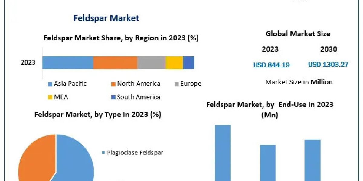 Feldspar Market Expansion Supported by Growing Infrastructure Projects