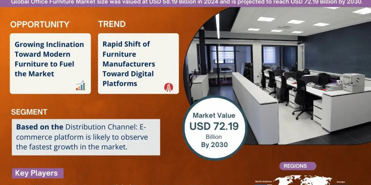 Office Furniture Market Aiming for USD 72.19 Billion Milestone by 2030