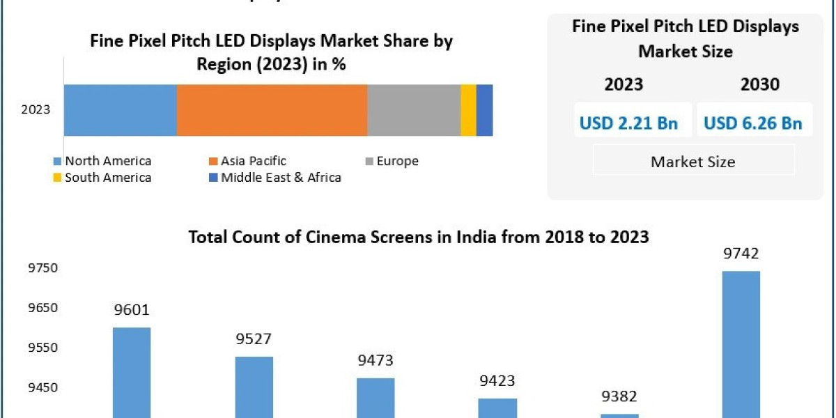 Fine Pixel Pitch LED Displays Market Growing Trends, Revenue, Leading Players and Top Manufacturers