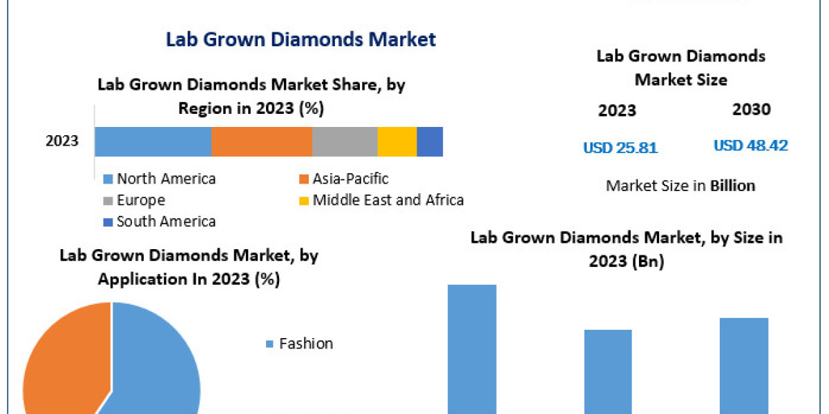 Lab Grown Diamonds Market: Valued at USD 25.81 Billion in 2023