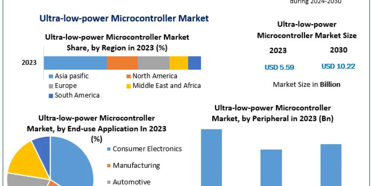 Global Ultra-low-power Microcontroller Market Latest Trends Analysis, Progression Status, Revenue and Forecast to 2030
