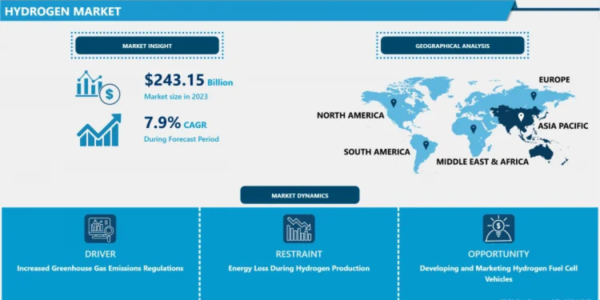 Hydrogen Generation Market Set for Expansion: USD 326.03 Billion by 2032 with an 8.78% CAGR