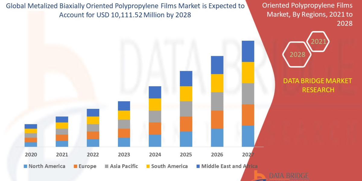 Metalized Biaxially Oriented Polypropylene Films Value with Status and Analysis 2028