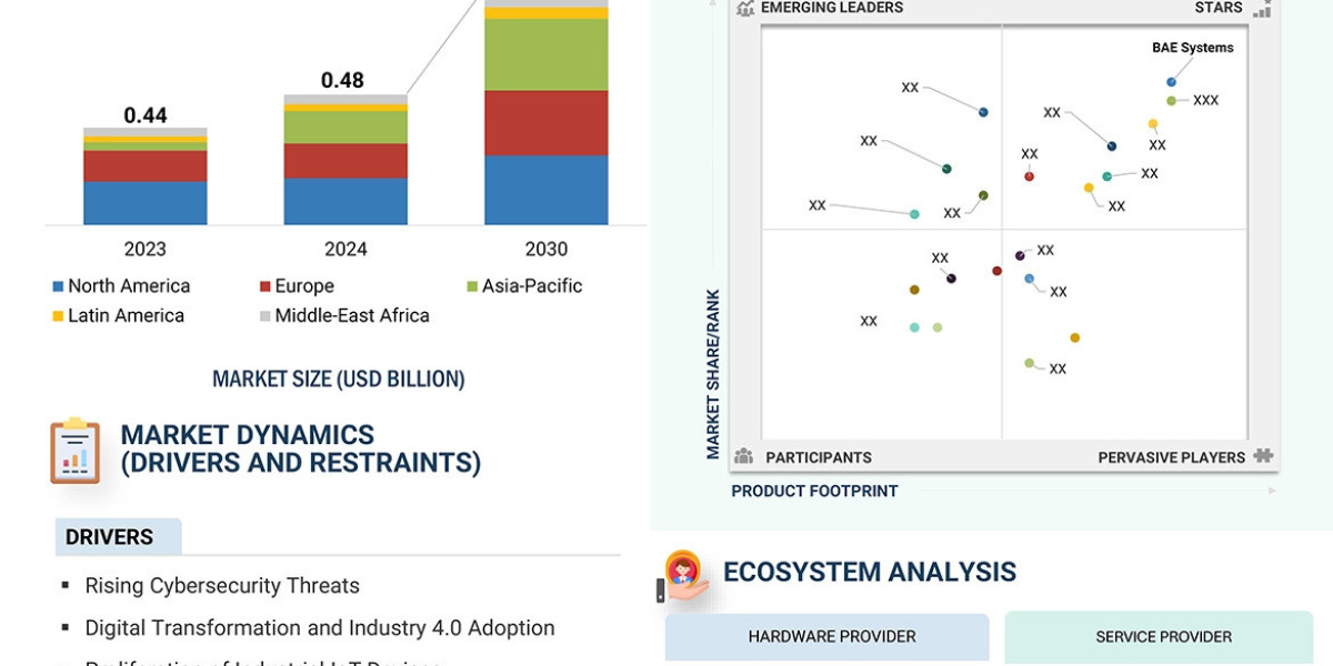 Data Diode Market Growth Projected at $0.72 Billion by 2030