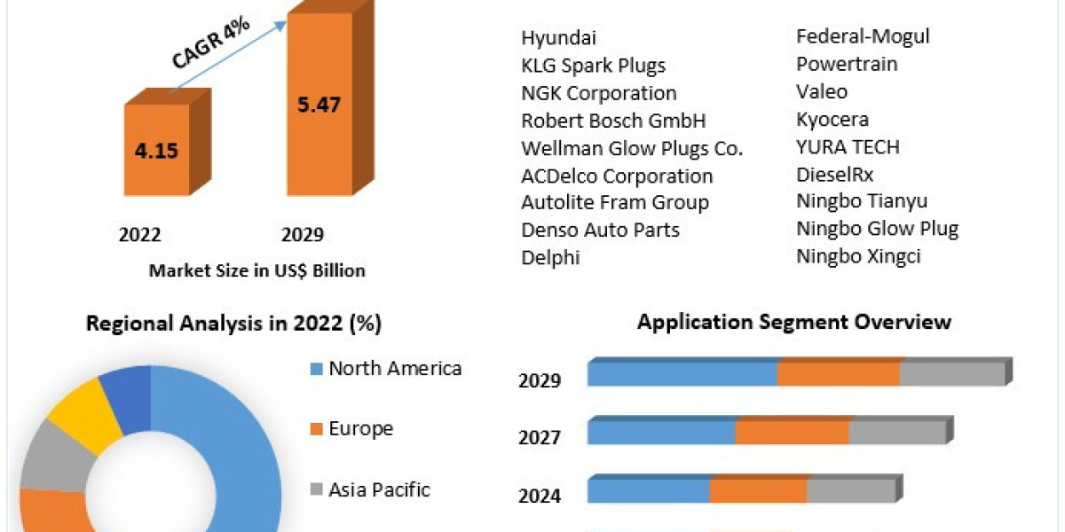 Global Glow Plugs Market Report Based on Development And Future Growth