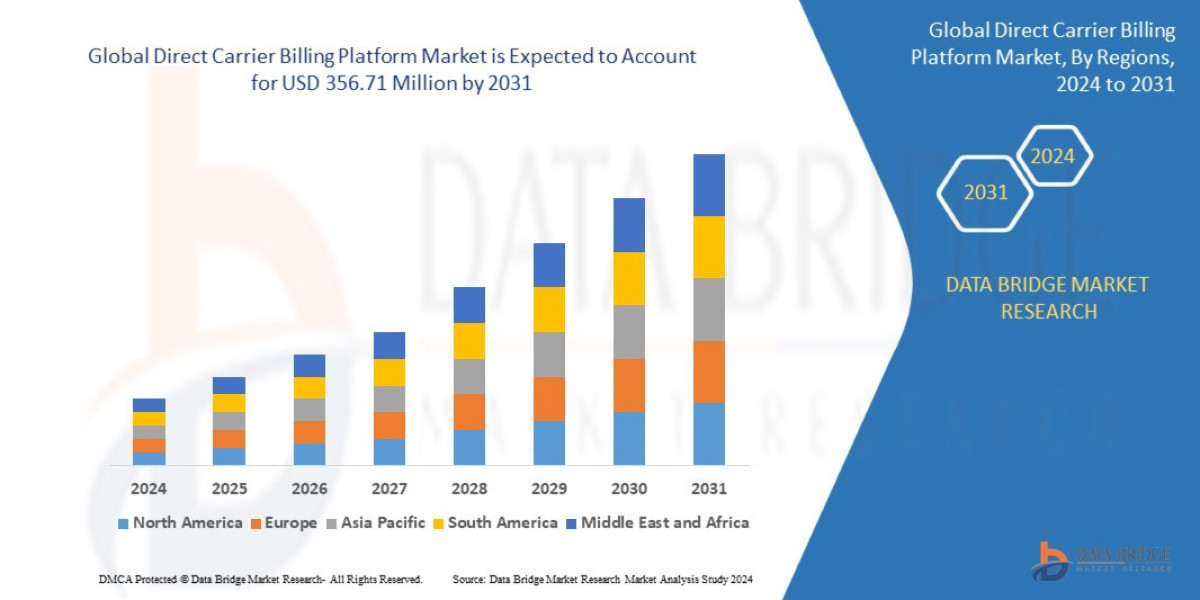 Direct Carrier Billing Platform Strategic Research and Precise Outlook 2028