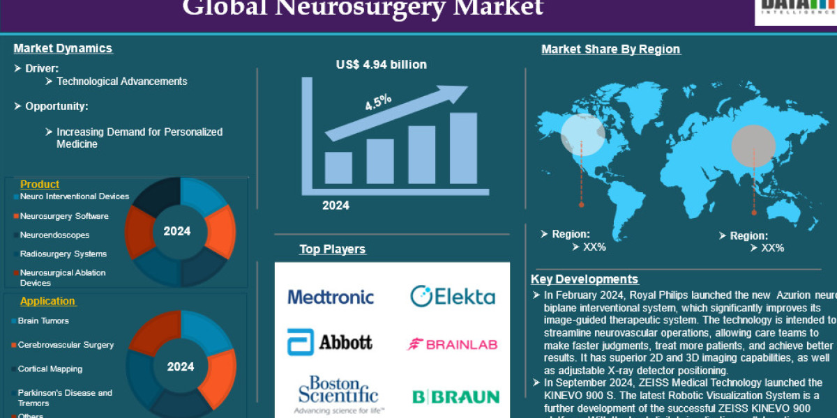 Exploring the Future of the Neurosurgery Market 2025