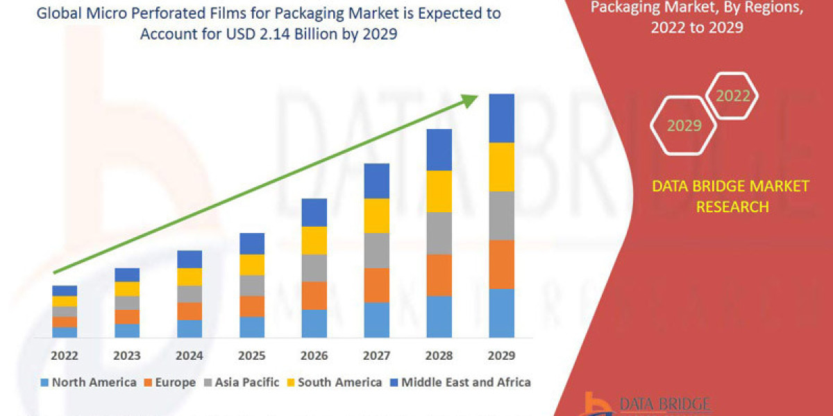 Micro Perforated Films for Packaging Strategic Research and Precise Outlook 2028