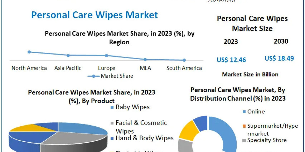 Personal Care Wipes Market Heading Towards USD 18.49 Million with Sustained Growth