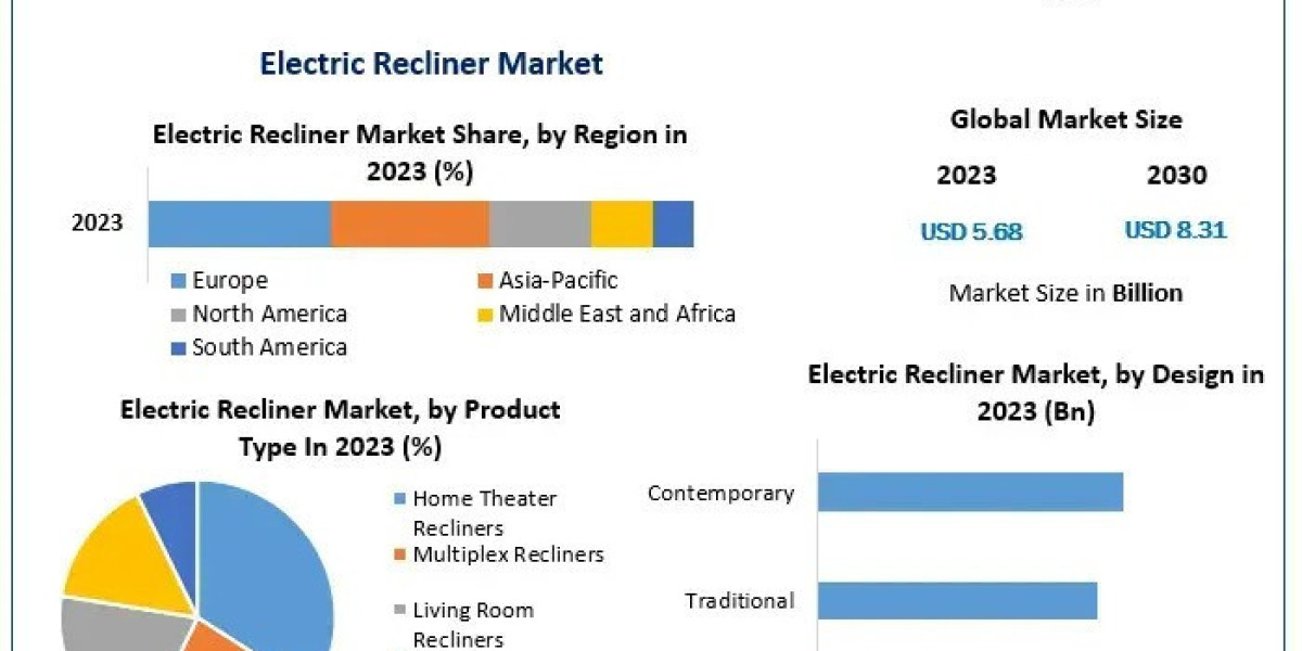 Electric Recliner Market Future Growth, Competitive Analysis and Forecast 2030