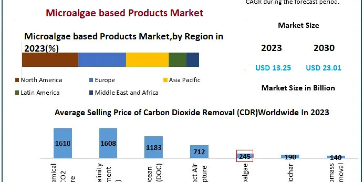 Microalgae-Based Products Market Expected to Grow at 8.2% CAGR, Reaching USD 23.01 Billion by 2030