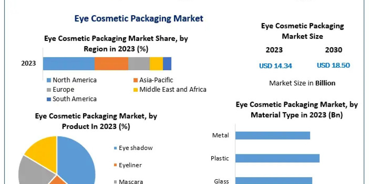 Eye Cosmetic Packaging Market: Expected to Reach $18.50 Billion by 2030 at 3.7% CAGR