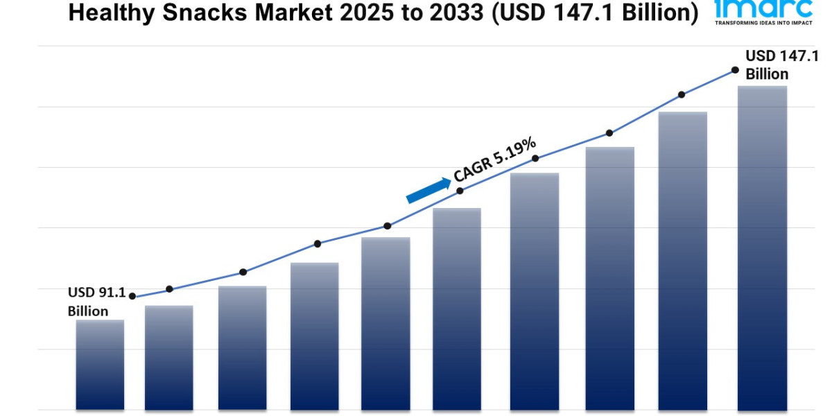 Healthy Snacks Market Trends, Growth, and Forecast 2025-2033