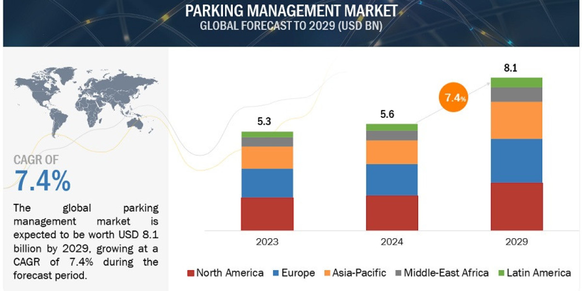 Parking Management Market: $8.1 Billion Industry by 2029