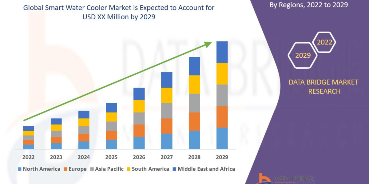 Smart Water Cooler Value with Status and Analysis 2028