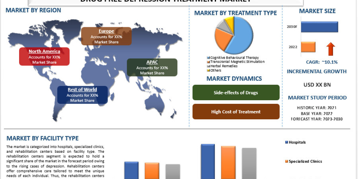 Drug-Free Depression Treatment Market Analysis by Size, Share, Growth, Trends and Forecast (2023–2030) | UnivDatos