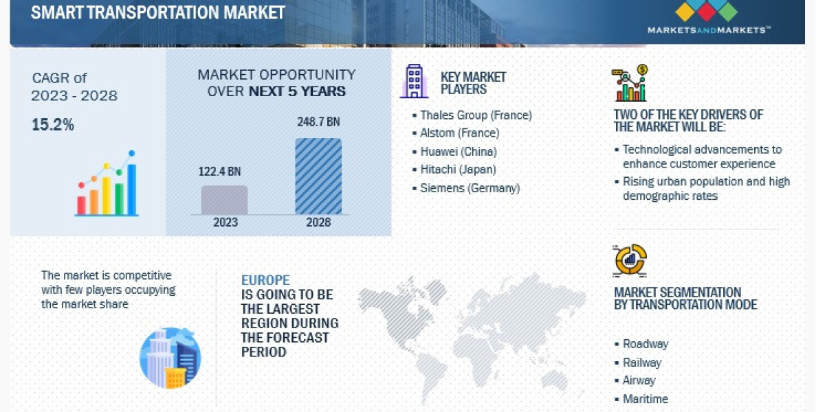 Global Smart Transportation Market Worth $248.7 Billion by 2028