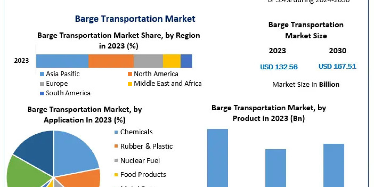 Barge Transportation Market on Track to Reach USD 167.51 Billion by 2030, Driven by a 3.4% CAGR