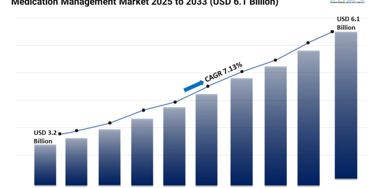 Medication Management Market Size and Trends Report 2025-2033