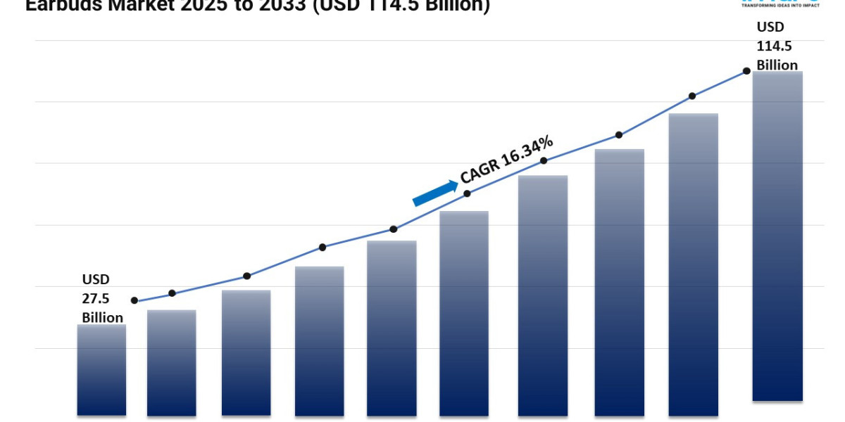 Earbuds Market Share, Demand, Trends and Forecast 2025-2033