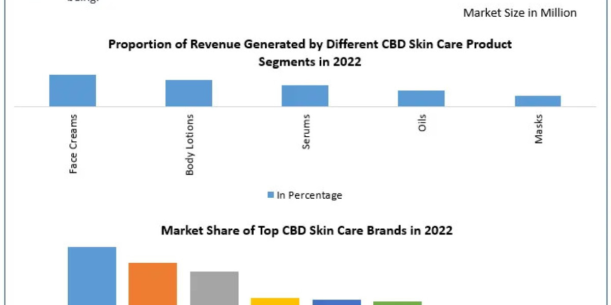 Steady Rise of the CBD Skin Care Market: Growth Projections and Insights