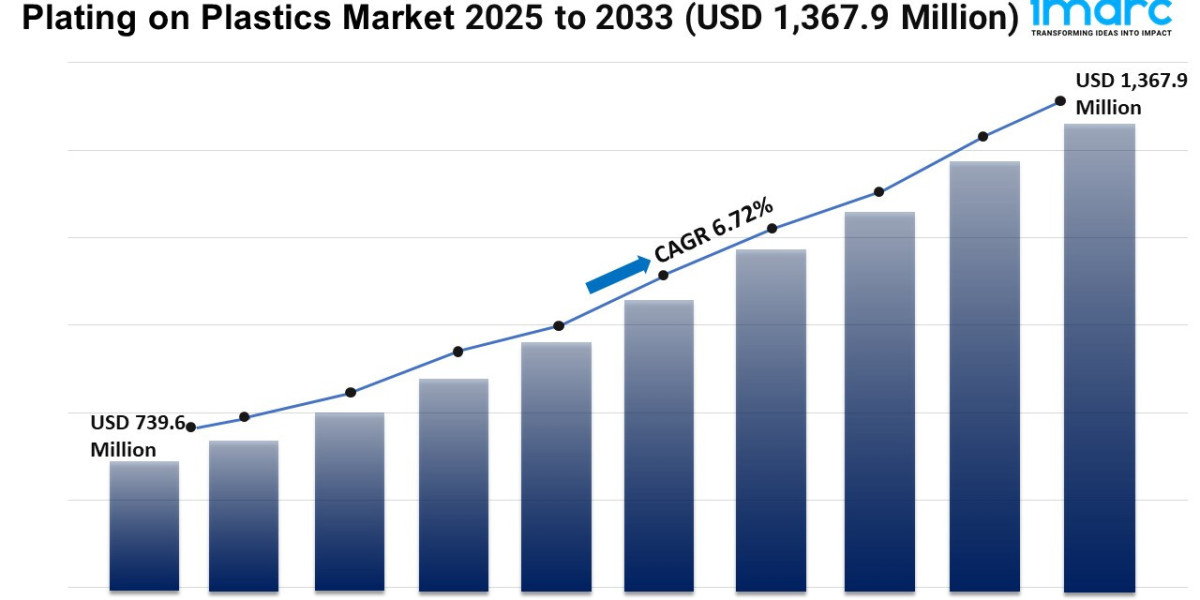 Plating on Plastics Market 2025 | Growth, Size, and Trends Forecast by 2033