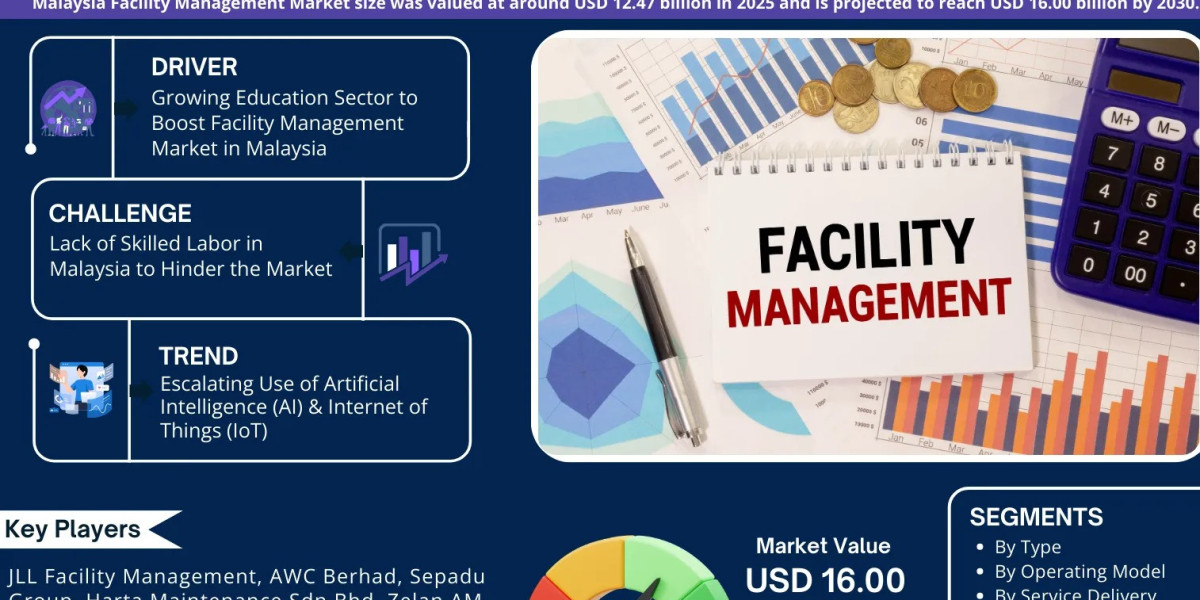 Malaysia Facility Management Market Aiming for USD 16.00 Billion Milestone by 2030