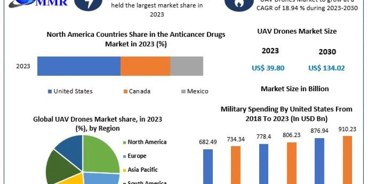 UAV Drones Market Future Growth, Competitive Analysis and Forecast 2030