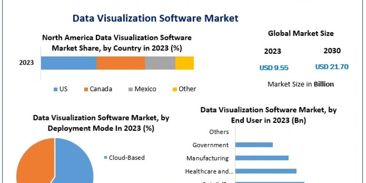 Data Visualization Software Market on Track to Reach USD 21.70 Billion by 2030, Expanding at a 12.43% CAGR