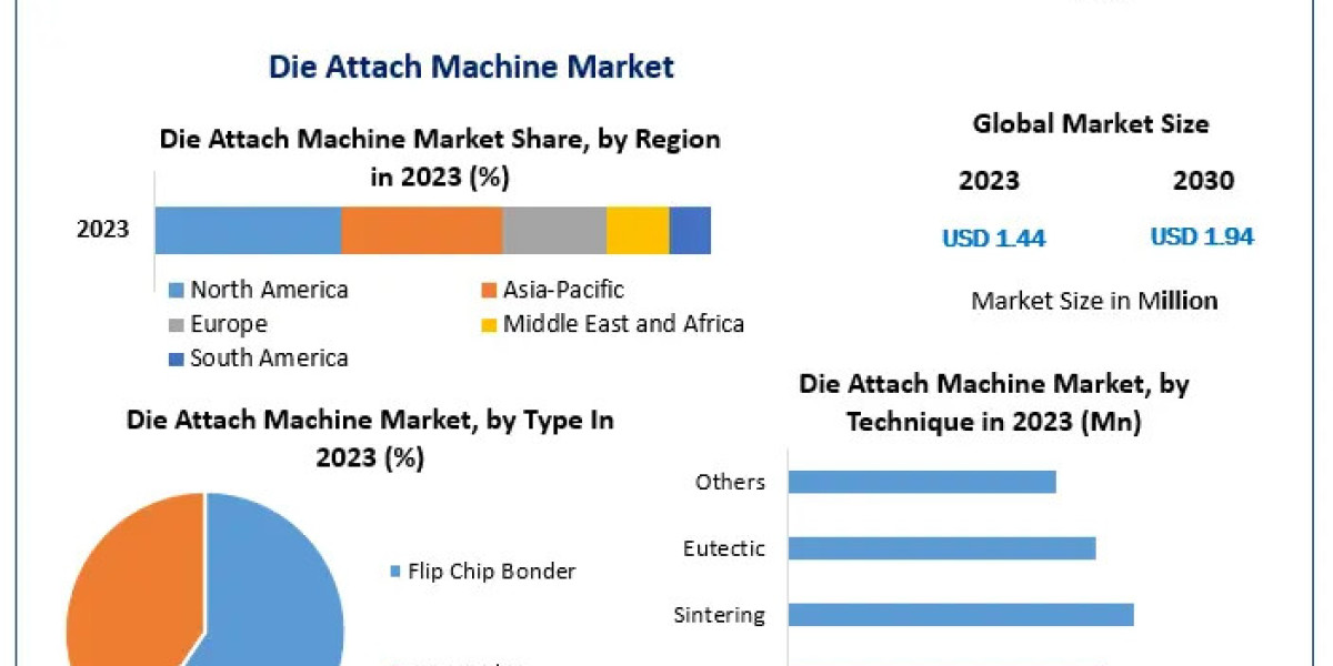 Die Attach Machine Market to Reach USD 1.94 Million by 2030