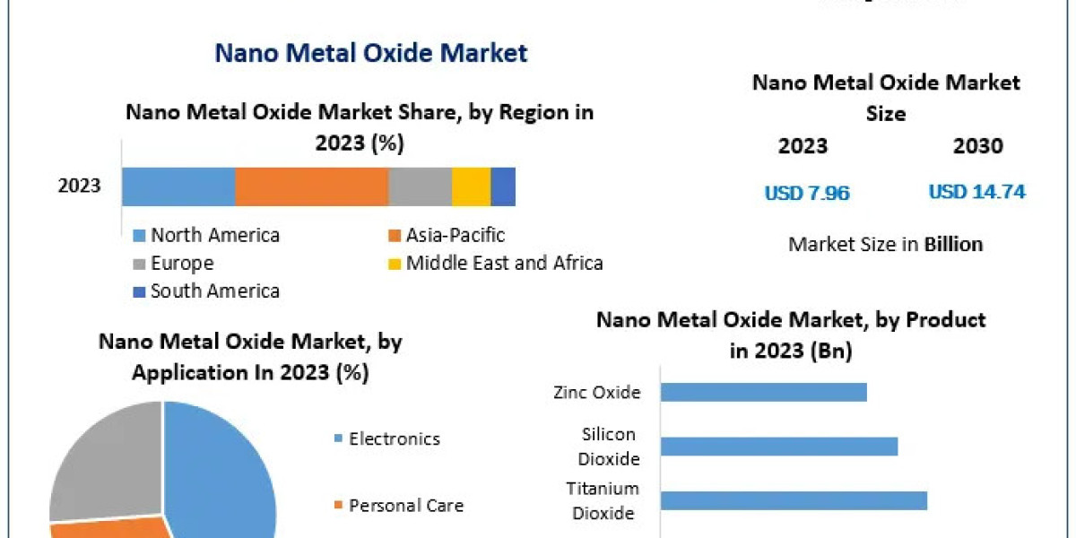 Nano Metal Oxide Market to Reach USD 14.74 Bn by 2030 at a CAGR of 9.2%