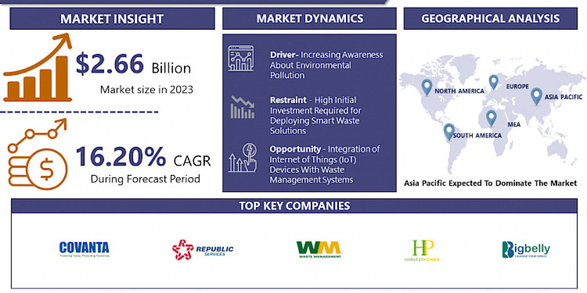 Top Smart Waste Market Trends Driving Innovation and Growth: Forecast for 2024-2032