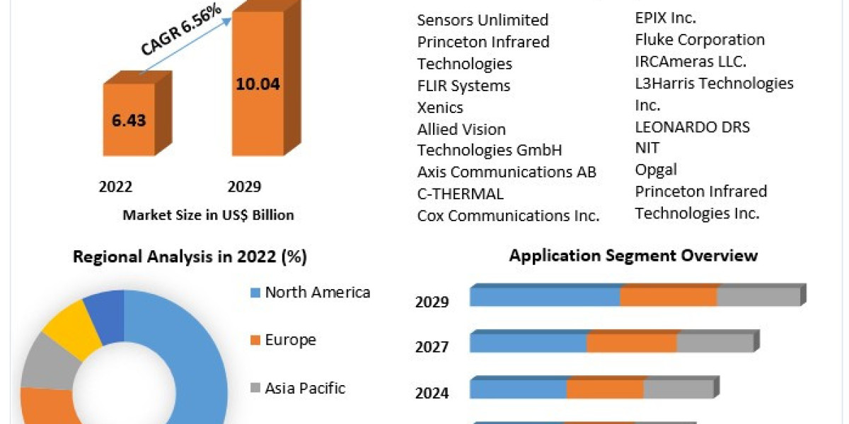 Infrared Imaging Market Driving Growth in Security Applications 2023-2029