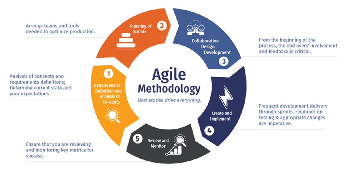 Mastering Agile Project Management: A Comprehensive Guide for USA Businesses