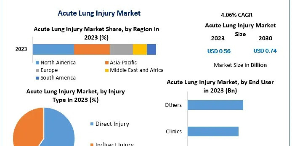 Acute Lung Injury Market 2030 Competitive Landscape Insights