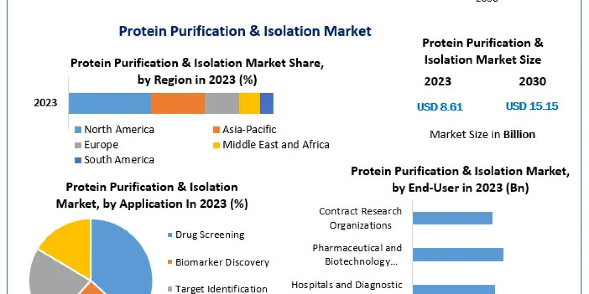 Global Protein Purification & Isolation Market to Experience Strong Growth, Reaching USD 15.15 Billion by 2030