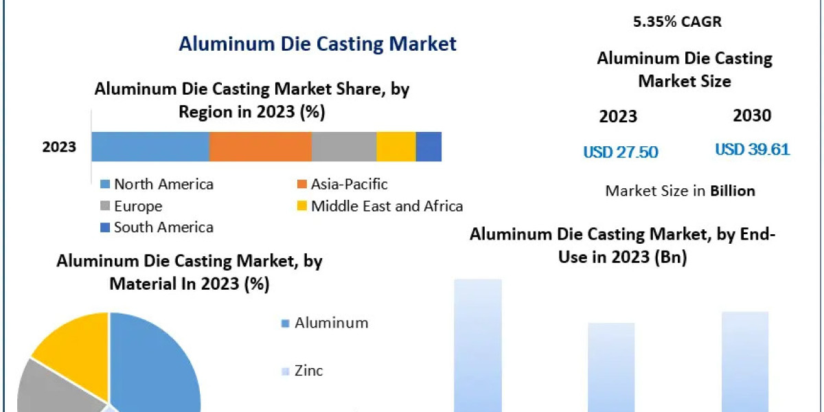 Aluminum Die Casting Market Growth: Valued at 27.50 Billion in 2023 with Construction Leading
