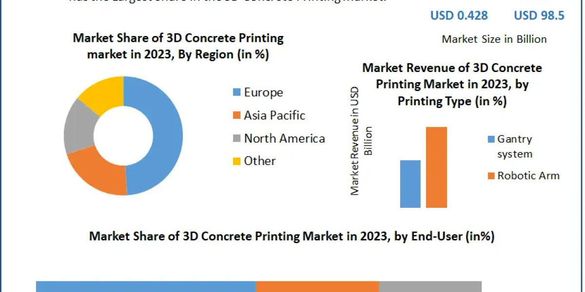 3D Concrete Printing Market: Valued at USD 0.428 Billion in 2023