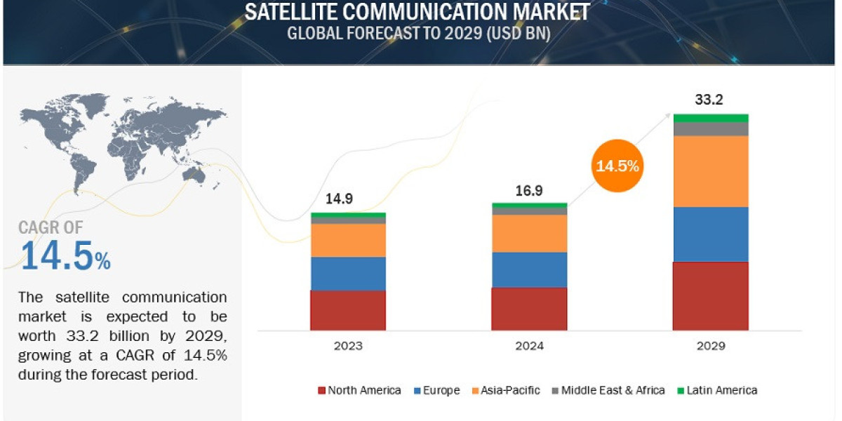 Satellite Communication Market Size Forecasted at $33.2 Billion by 2029
