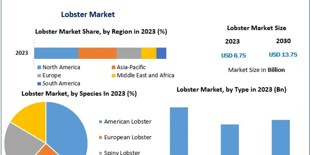 Market Trends Shaping the Future of Lobster Industry