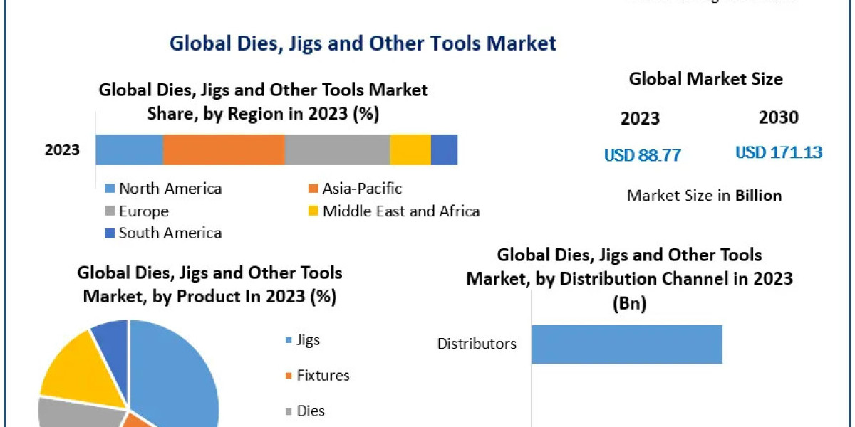 Dies Jigs and Other Tools Market Expected to Grow to USD 171.13 Billion with a 9.83% CAGR