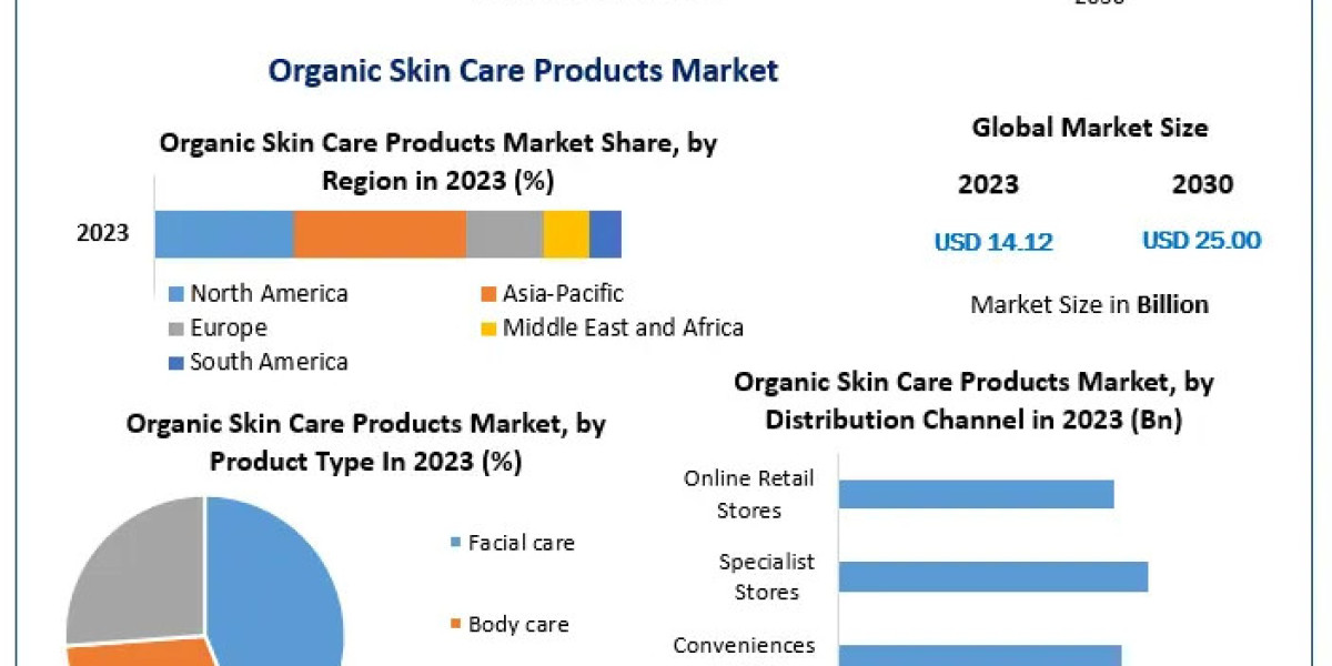 Organic Skin Care Products Market Trend: Asia-Pacific Leading the Growth