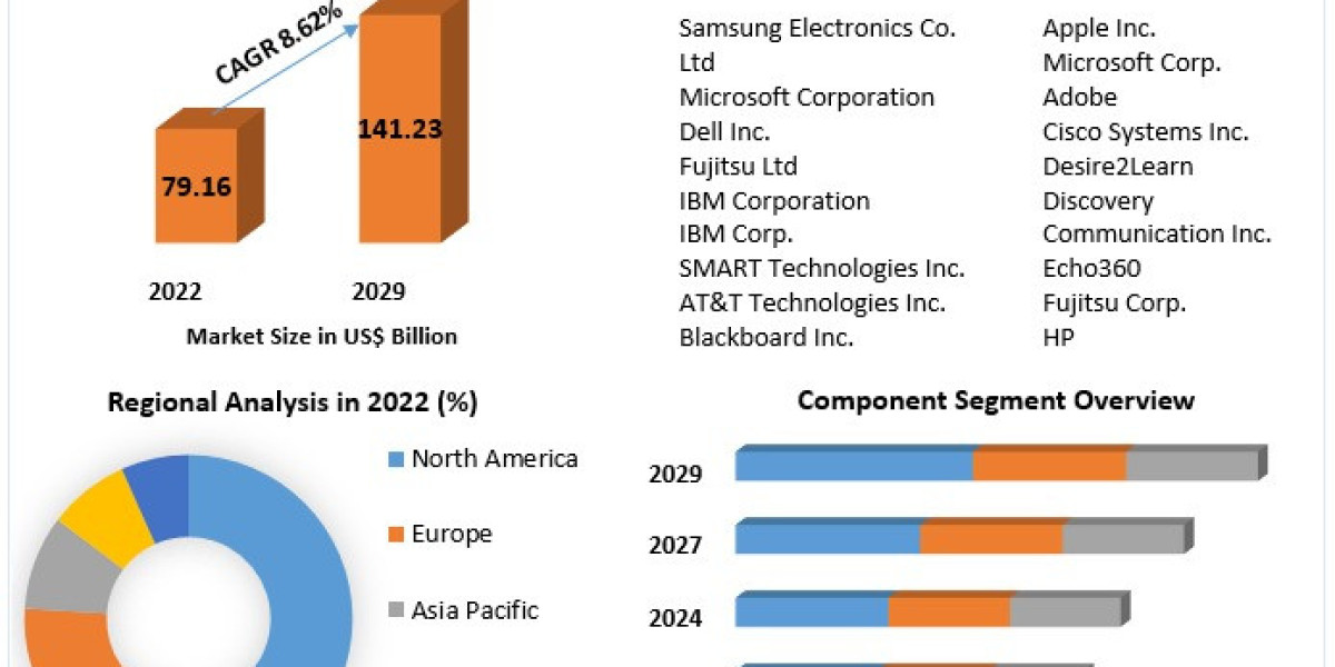 Smart Classroom Market Challenges and Opportunities 2030