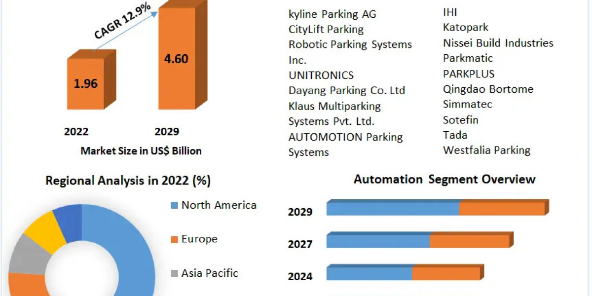 Automated Parking Management Systems Market to Hit $4.60 Billion by 2029
